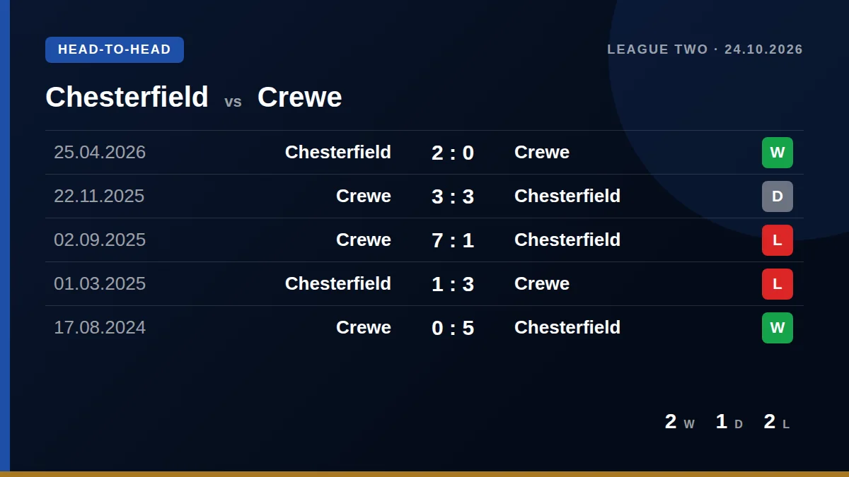 Chesterfield: h2h card