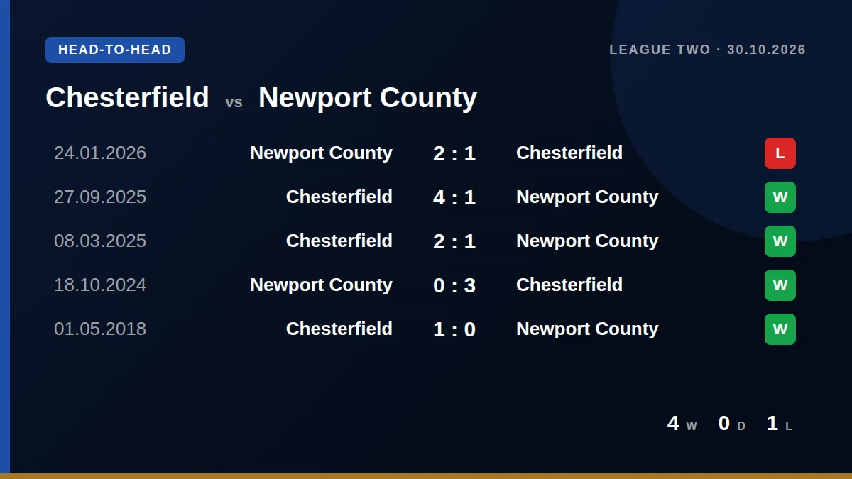 Chesterfield: h2h card