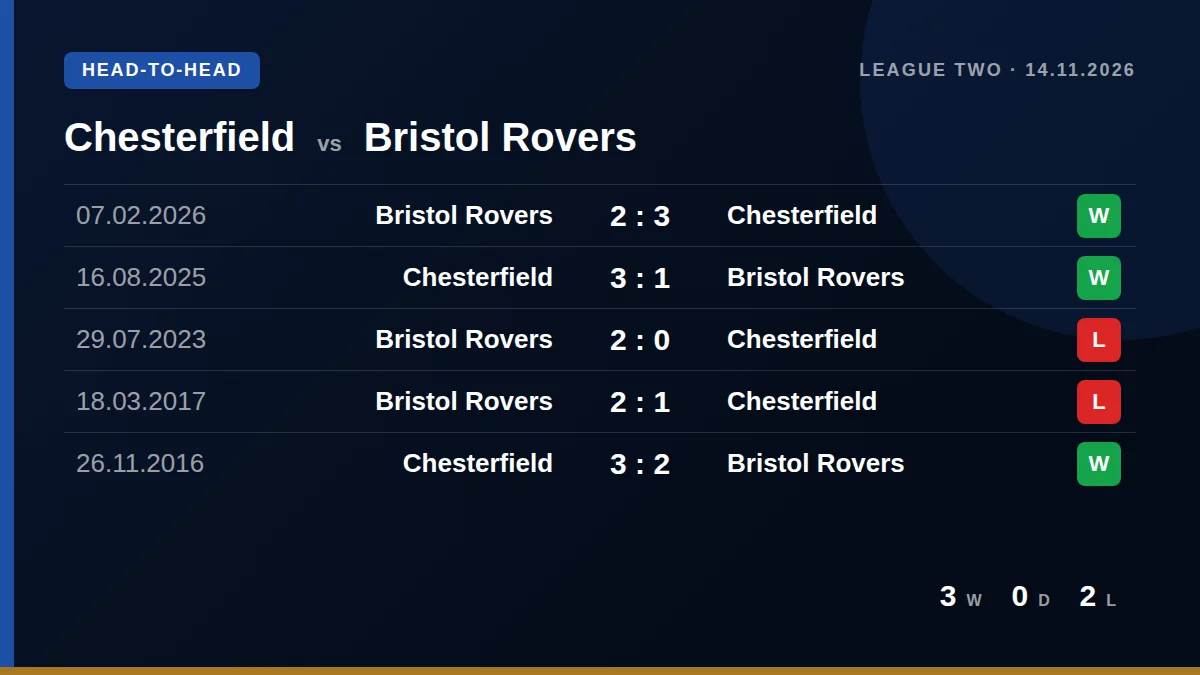 Chesterfield: h2h card
