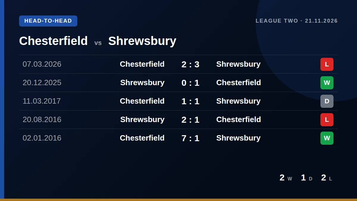 Chesterfield: h2h card