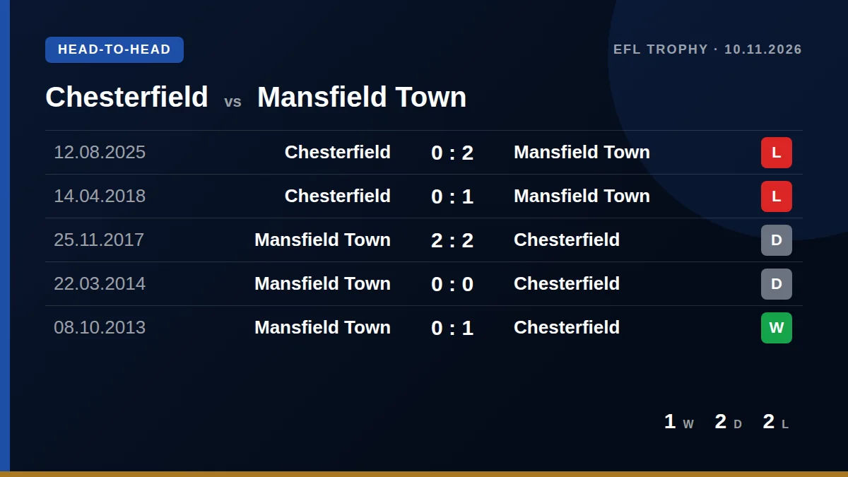 Chesterfield: h2h card