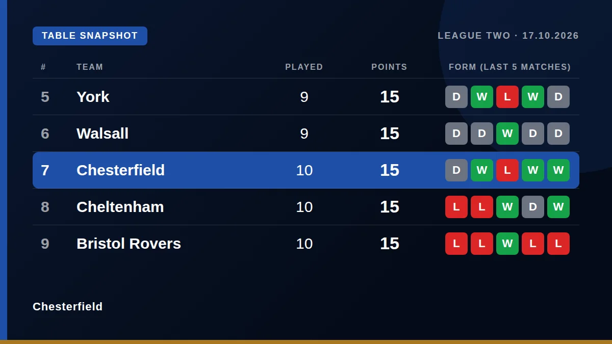 Chesterfield: Table snapshot
