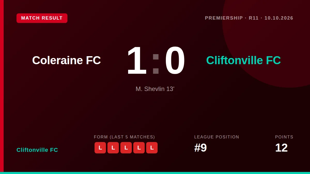 Cliftonville FC's poor form continued with a 1-0 loss at Coleraine, a result that leaves them ninth in the Premiership...
