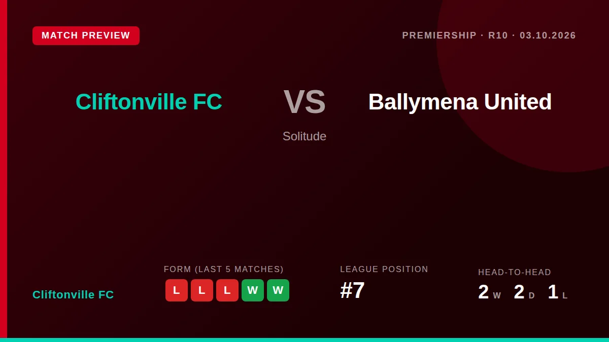 Cliftonville FC, seventh in the Premiership, welcome Ballymena United to Solitude looking to halt a run of three...