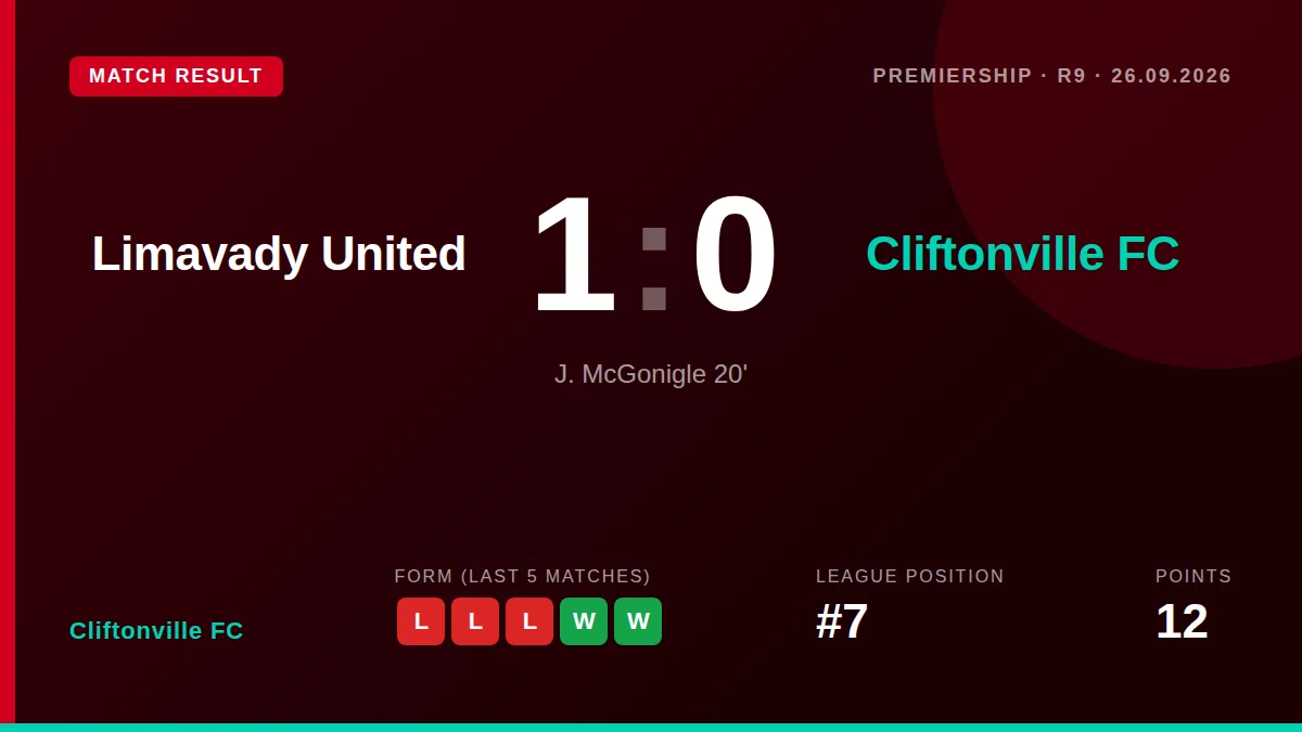 Cliftonville FC lost 1-0 away to Limavady United, a result that extends their losing run and keeps them in seventh place