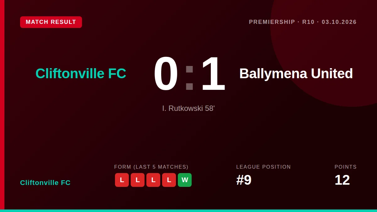 Cliftonville FC lost 1-0 to Ballymena United after playing over half the game with ten men, a result that leaves them...