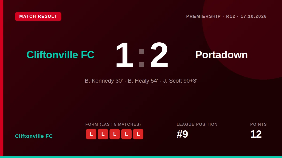 Cliftonville FC fell to a fifth consecutive league defeat as a 93rd-minute goal from Portadown's J