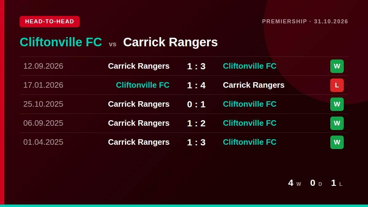 Cliftonville FC: h2h card