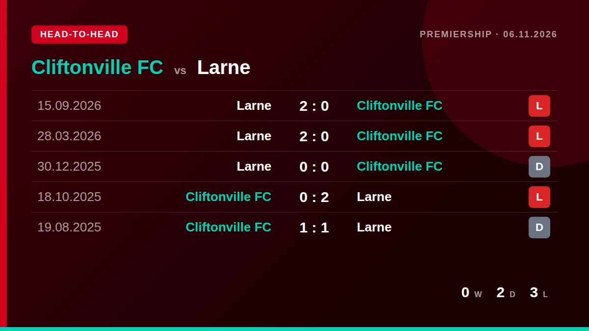 Cliftonville FC: h2h card