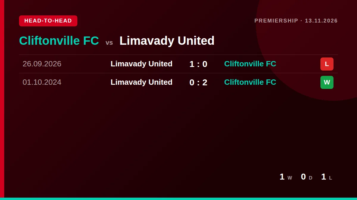 Cliftonville FC: h2h card