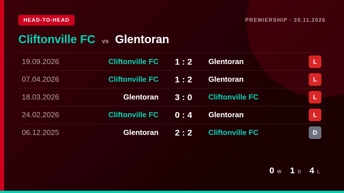 Cliftonville FC: h2h card
