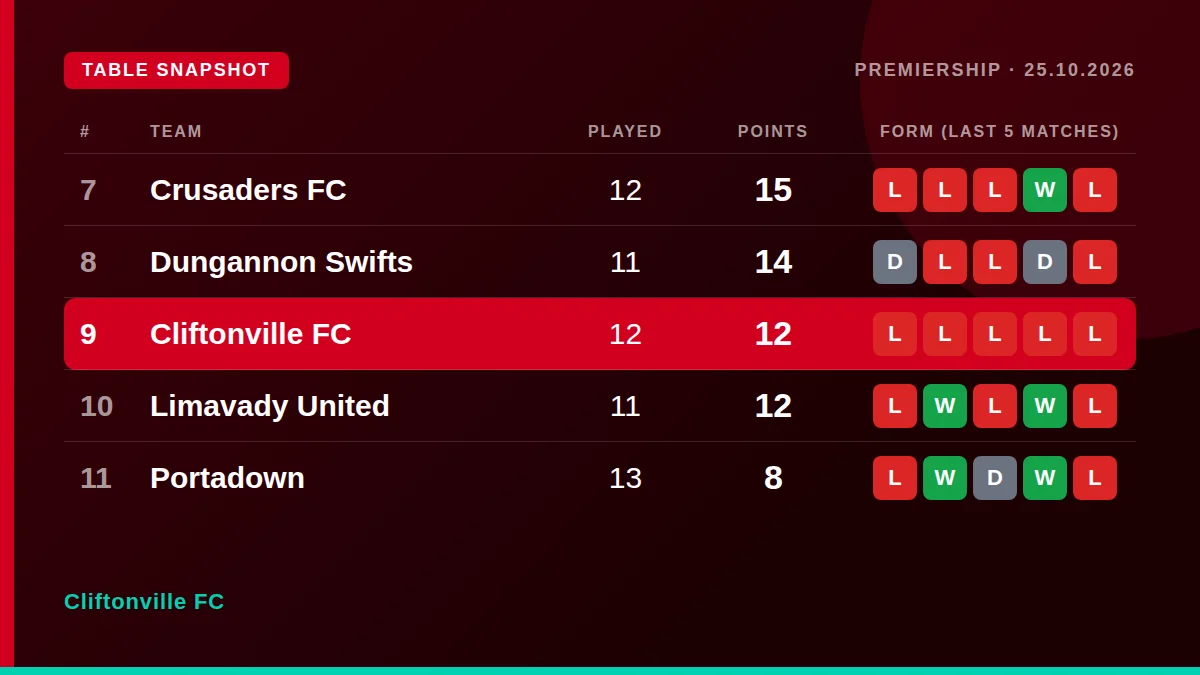 Cliftonville FC: Table snapshot