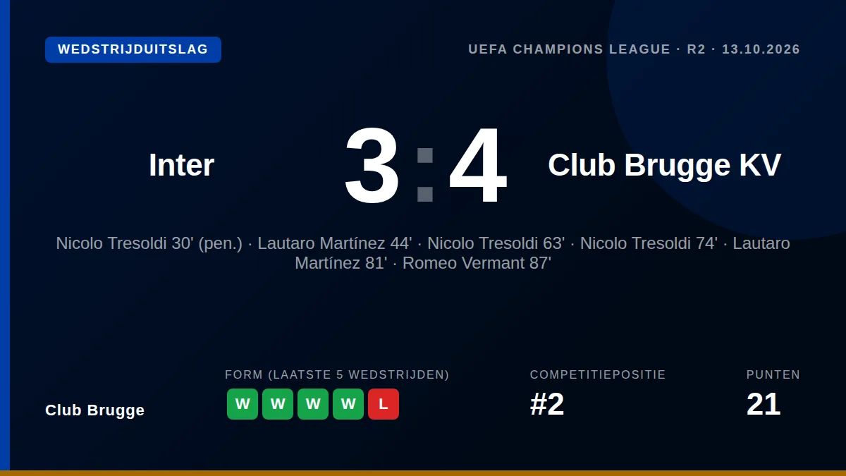 Club Brugge heeft een legendarische Europese avond beleefd met een 4-3 zege bij Inter Milan, dankzij een hattrick van...
