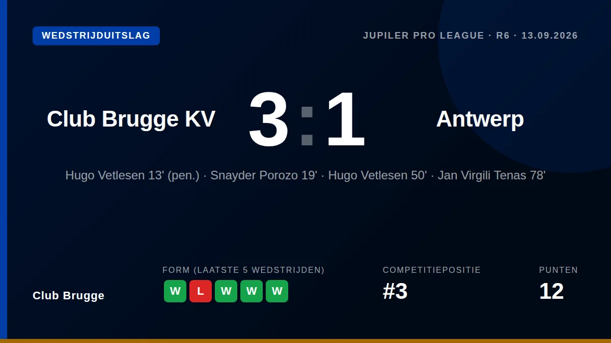 Club Brugge boekte een 3-1 zege op Antwerp dankzij twee goals van Hugo Vetlesen, waaronder een strafschop, en staat nu...