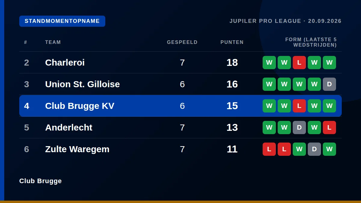 Club Brugge: Standmomentopname