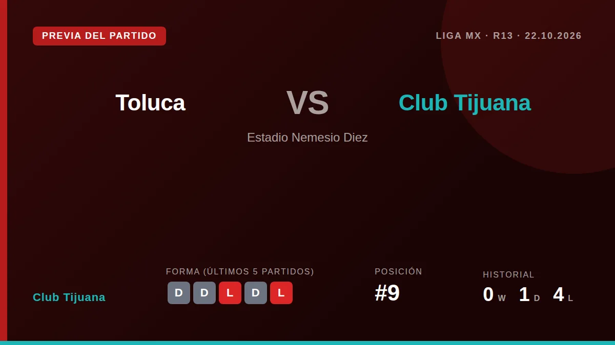 El Xoloitzcuintles, noveno en la tabla con 16 puntos, intentará frenar su mala racha de cuatro partidos sin ganar cuando...