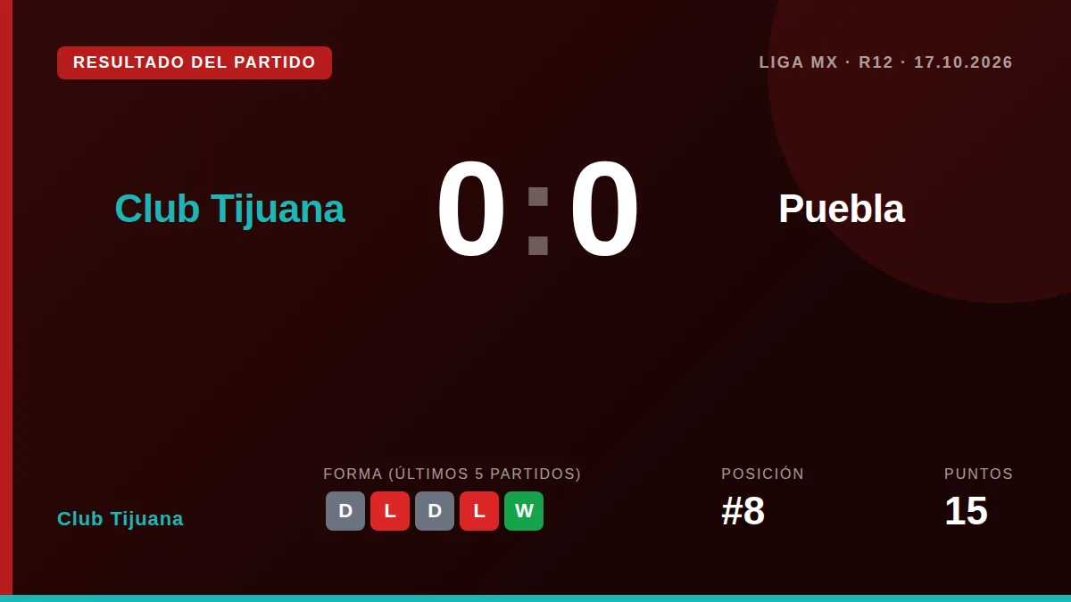 Club Tijuana no pudo superar a Puebla en el Estadio Caliente, sumando un punto que los mantiene octavos con 15 unidades...