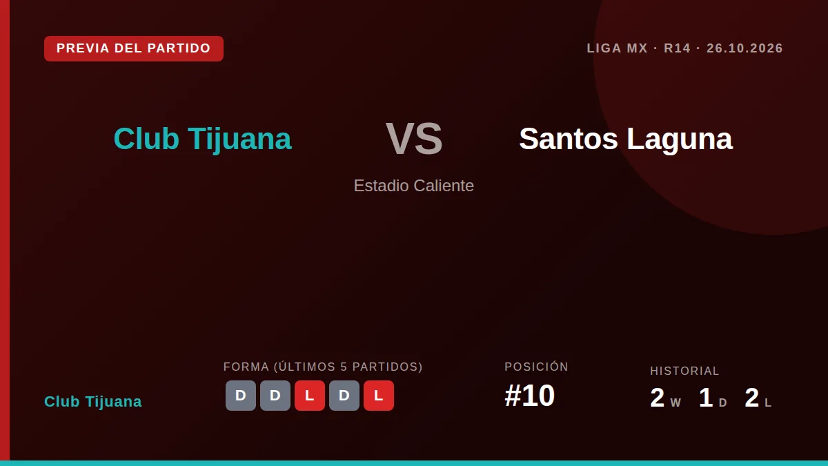 El Club Tijuana, décimo en la tabla con 16 puntos, se enfrenta a Santos Laguna este domingo en el Estadio Caliente tras...