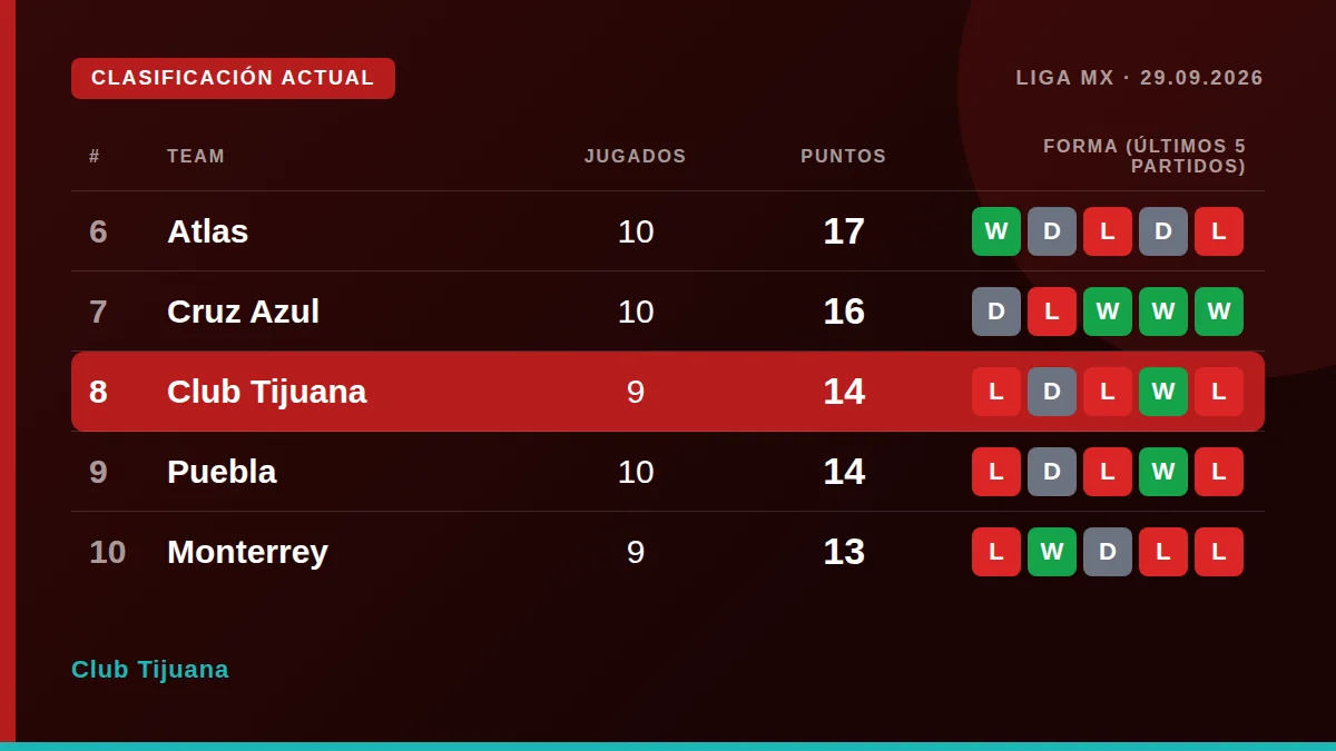 Club Tijuana: Clasificación actual