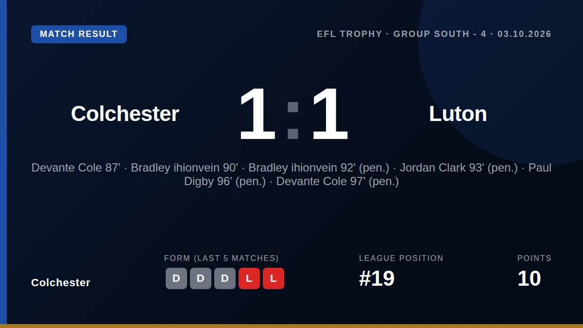 Bradley Ihionvien scored a late double to earn Colchester United a 1-1 draw with Luton Town in the EFL Trophy, though the...