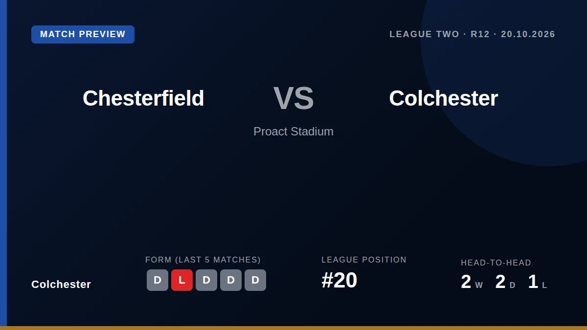 Colchester United, 20th in League Two, visit seventh-placed Chesterfield on Tuesday looking to end a run of just one win...