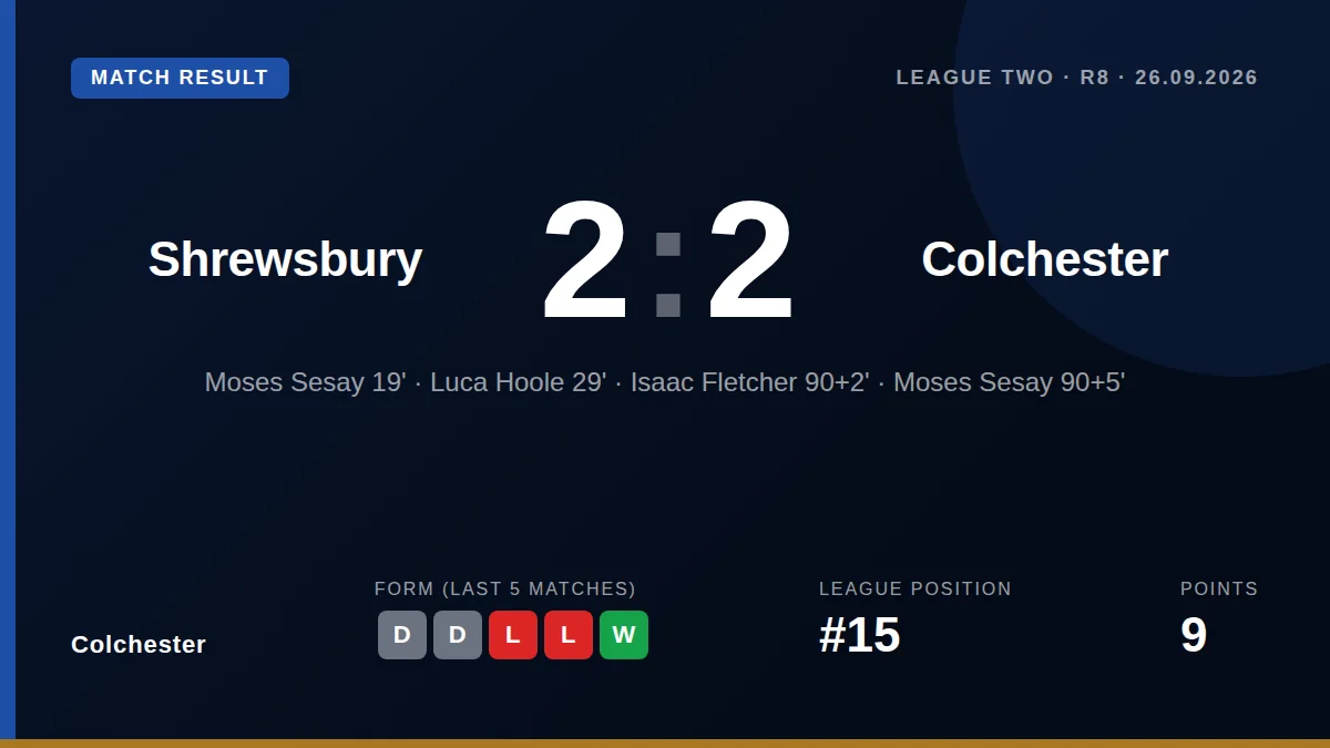 Moses Sesay's late double secured a 2-2 draw for Colchester United at Shrewsbury Town, lifting the U's to 15th in the...