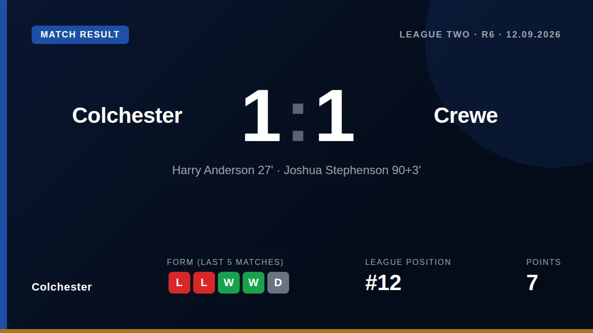 Colchester United were held to a 1-1 draw by Crewe Alexandra after a stoppage-time equaliser cancelled out Harry...