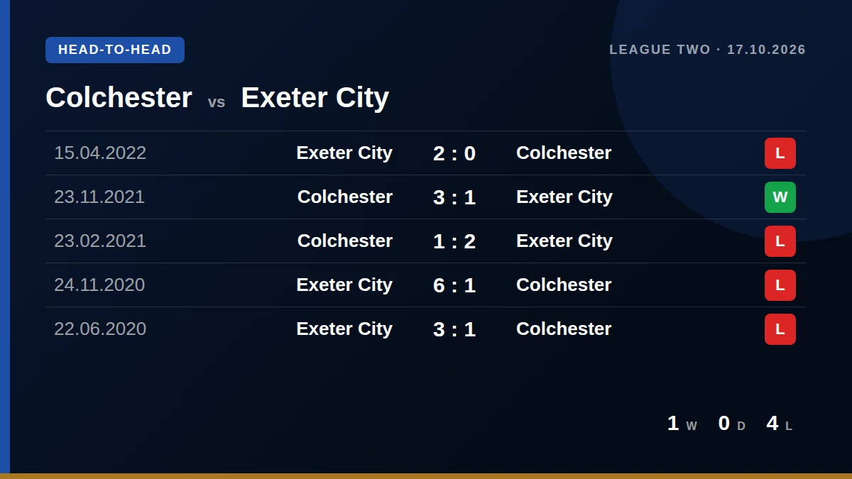 Colchester: h2h card