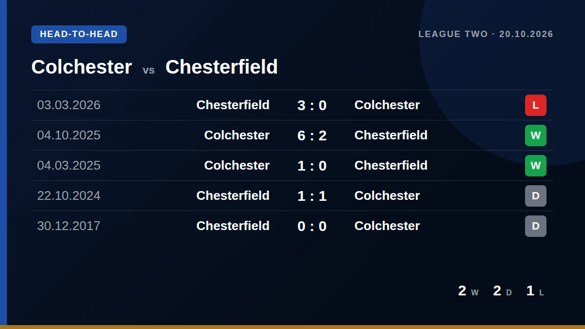 Colchester: h2h card