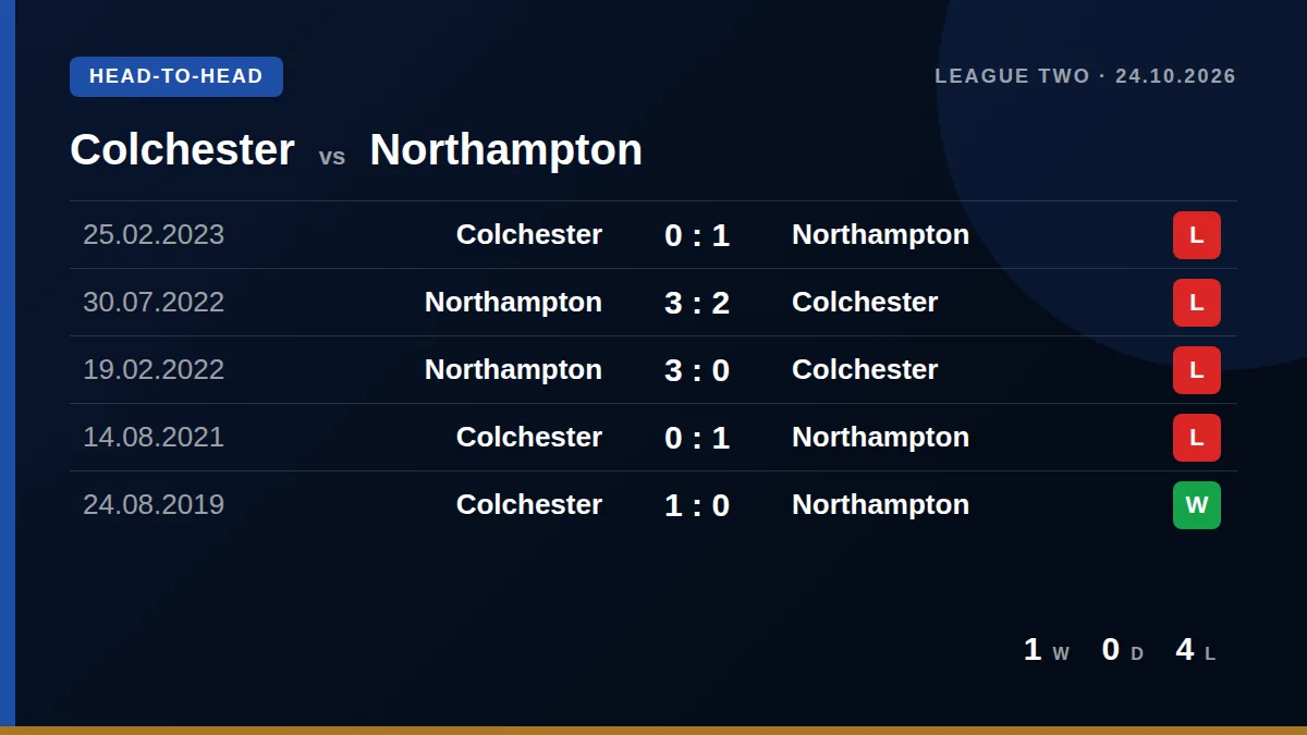 Colchester: h2h card