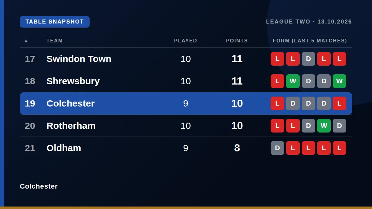 Colchester: Table snapshot