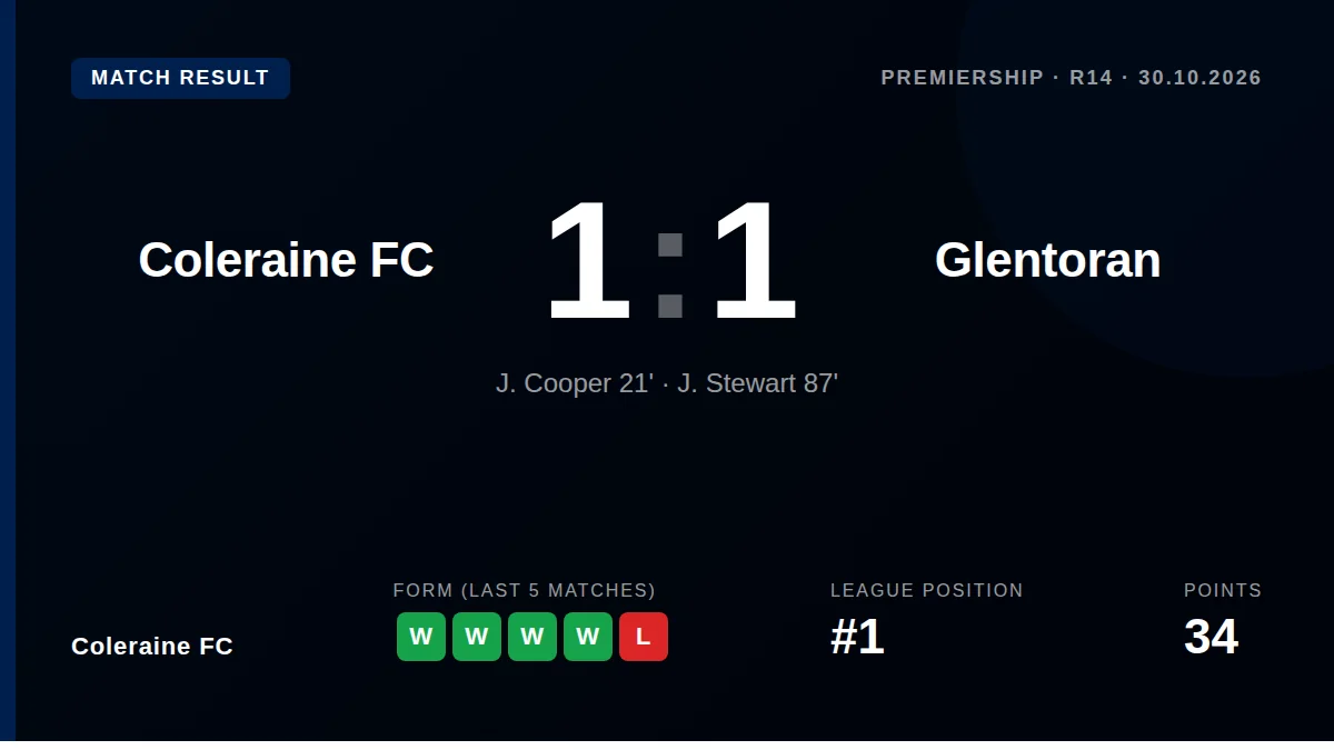 Coleraine FC drew 1-1 with Glentoran to stay top of the Premiership, preserving their two-point advantage ahead of a key...