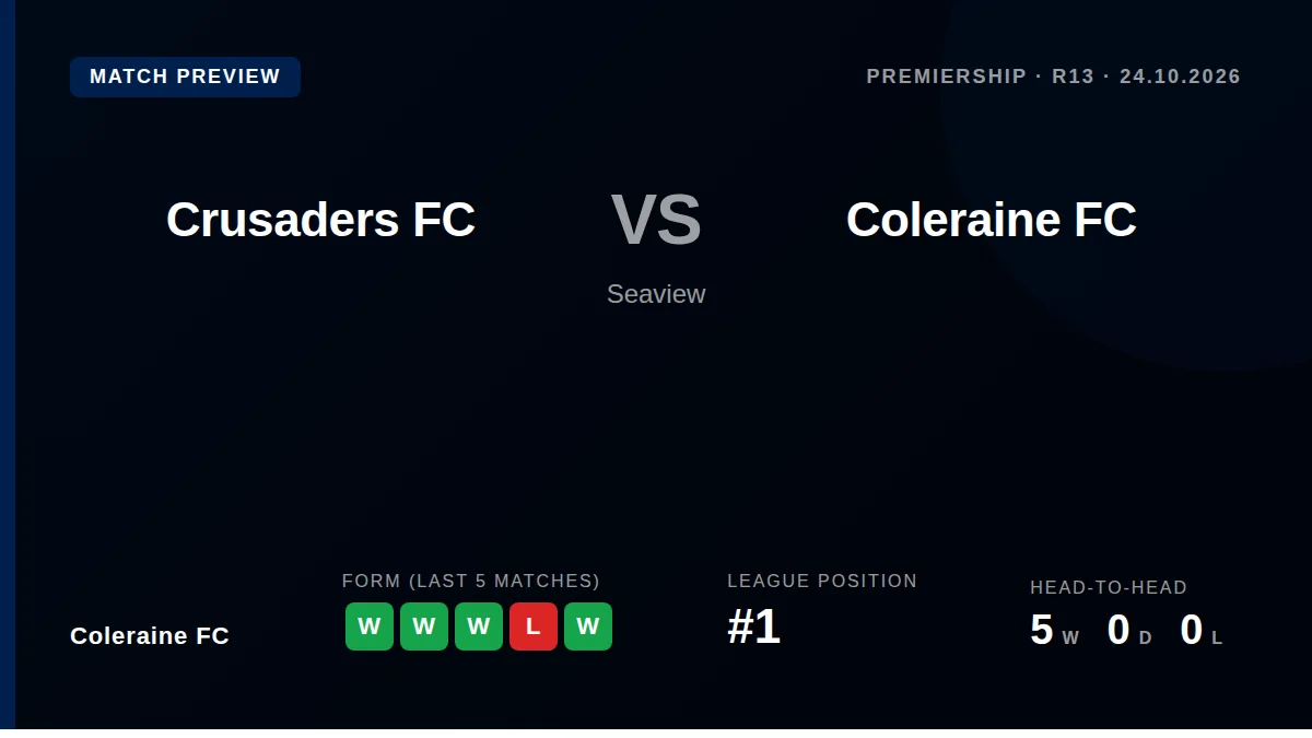 Coleraine FC travel to face Crusaders on Saturday looking to maintain their five-point lead at the top of the...