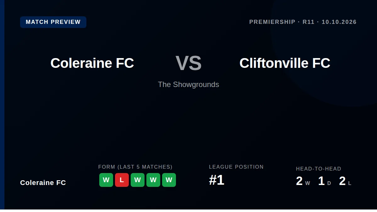 Coleraine FC, who have won four of their last five league games, face Cliftonville at The Showgrounds on Saturday as they...