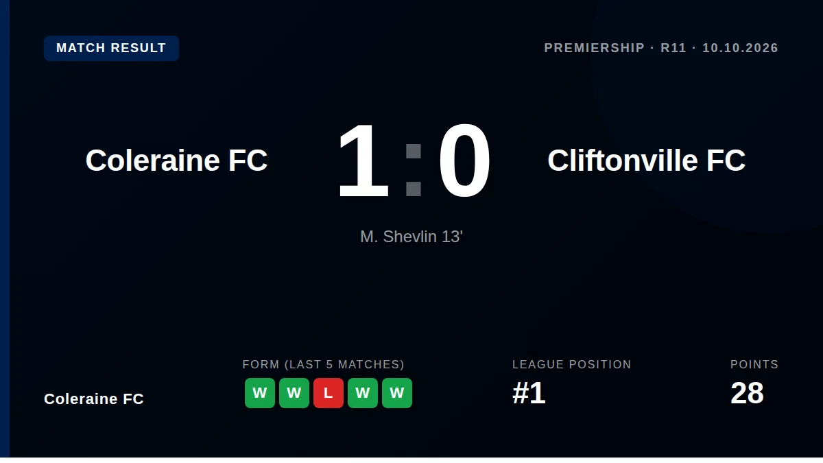 Matthew Shevlin's 13th-minute finish secured a 1-0 win for Coleraine FC against Cliftonville, maintaining their...
