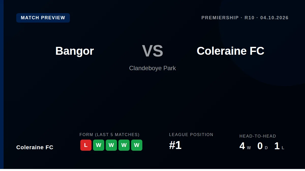 Coleraine FC, who top the Premiership with 22 points, face Bangor at Clandeboye Park on Saturday looking to return to...