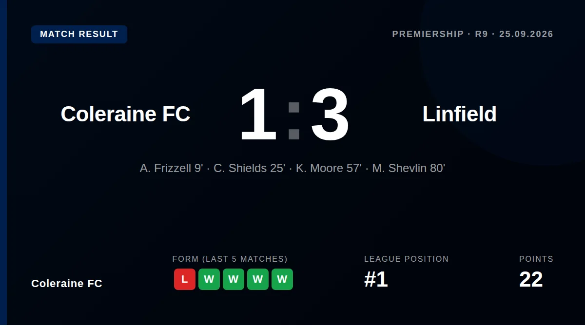 Coleraine FC's 14-match unbeaten league run and 10-month home record were both ended by Linfield, who scored twice early...