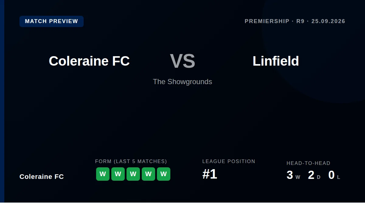 Coleraine FC, top of the Premiership, welcome second-placed Linfield to The Showgrounds on Friday night looking to extend...