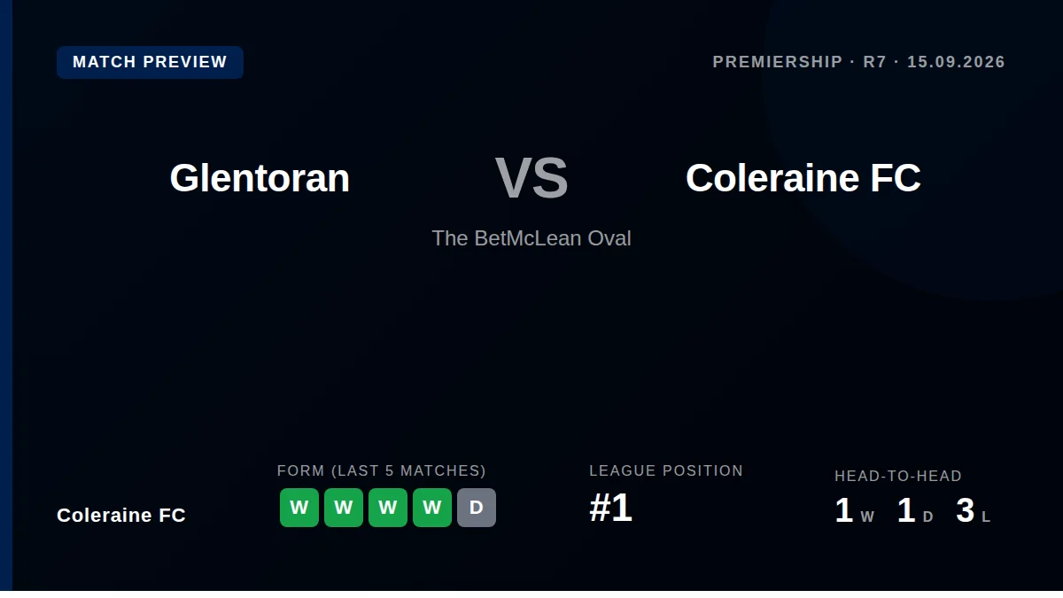 Coleraine FC travel to face Glentoran in a Premiership fixture on Tuesday, with the league leaders aiming to extend their...