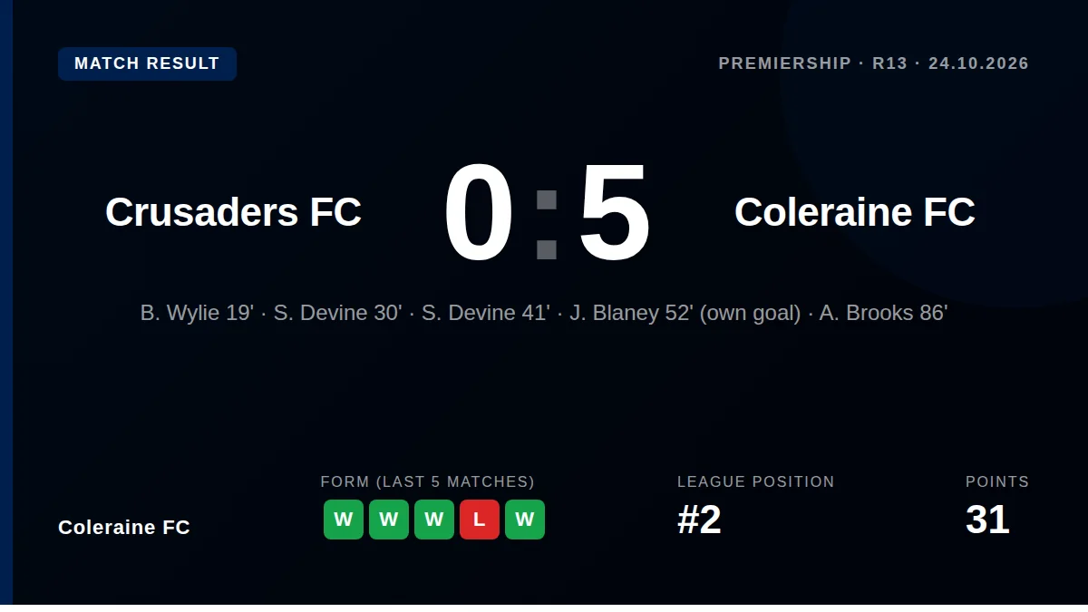 Coleraine FC demolished Crusaders 5-0 in the Premiership with five different scorers, a result that keeps them second and...