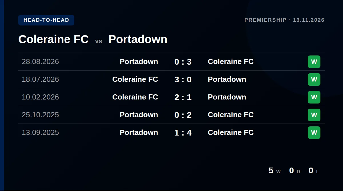 Coleraine FC: h2h card