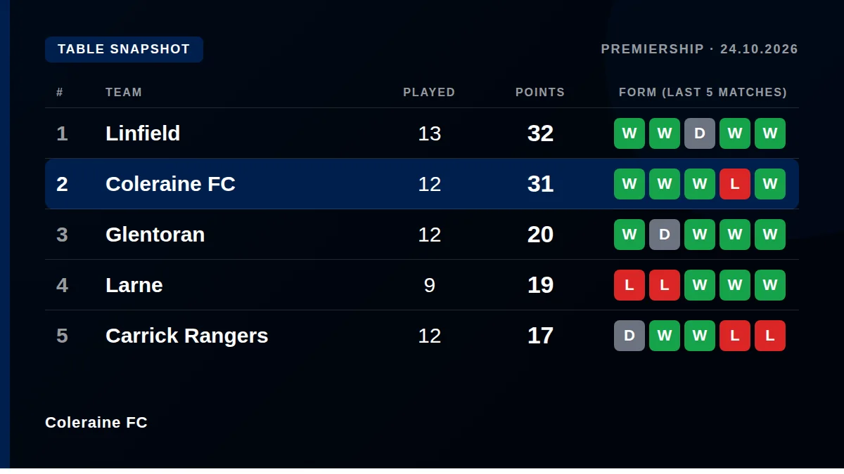 Coleraine FC: Table snapshot