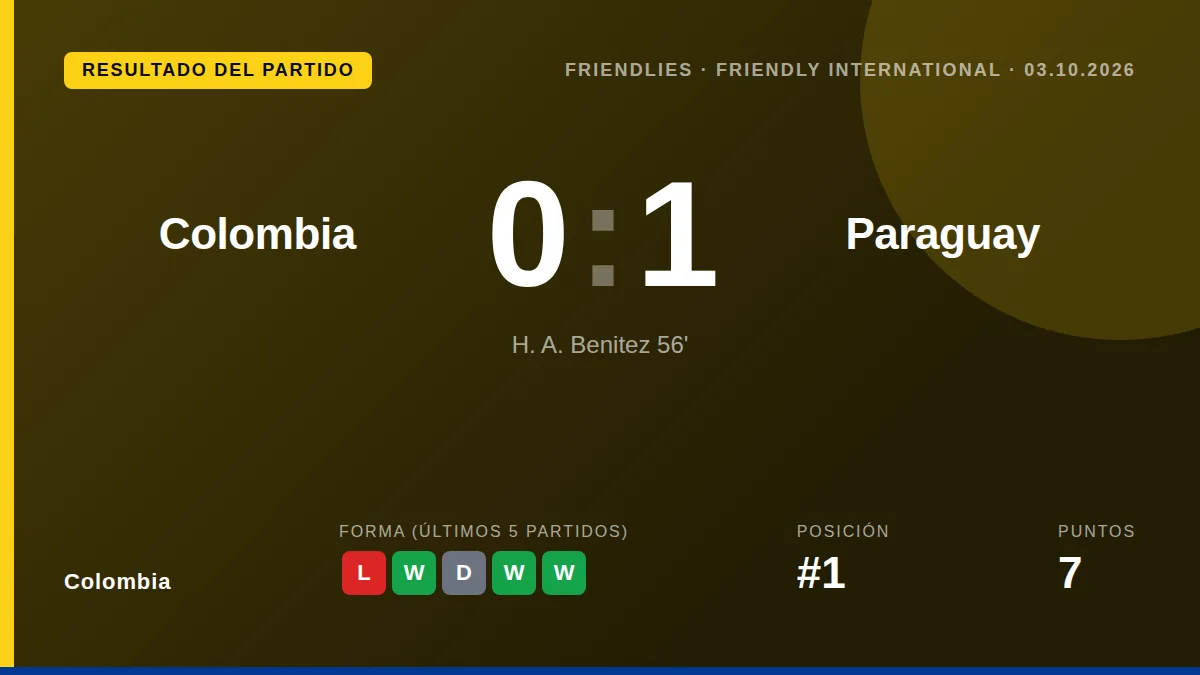 La Selección Colombia perdió por la mínima en su segundo amistoso de la ventana FIFA, con un gol de Hugo Benítez que...
