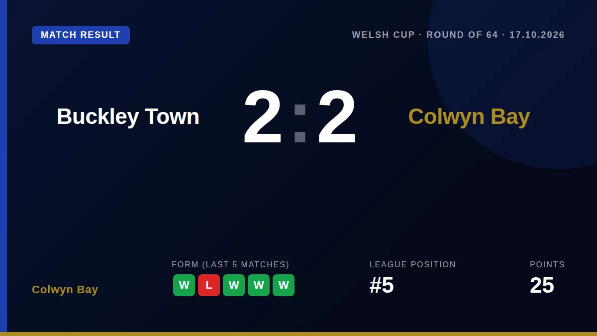 Colwyn Bay drew 2-2 with Buckley Town in the Welsh Cup Round of 64, maintaining their cup involvement as they sit fifth...
