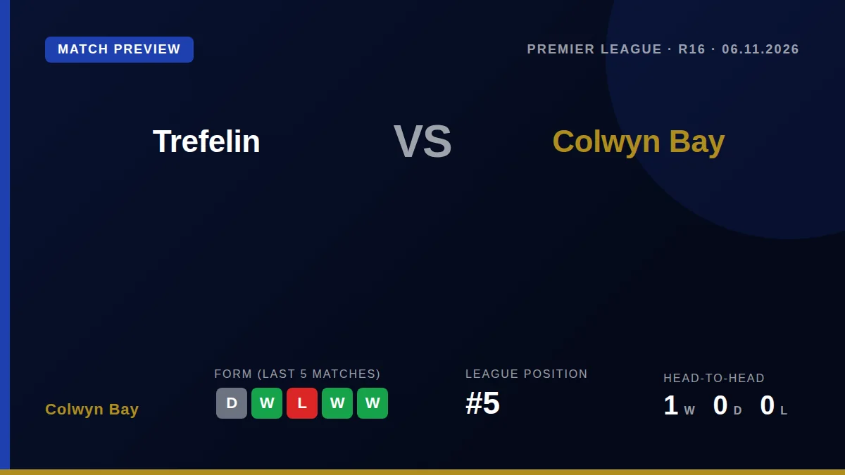 Colwyn Bay travel to face Trefelin on Friday looking to convert their recent unbeaten run into three points and close a...