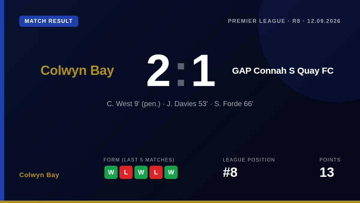 Colwyn Bay secured a 2-1 home victory over GAP Connah's Quay FC, lifting the club to eighth in the Cymru Premier...