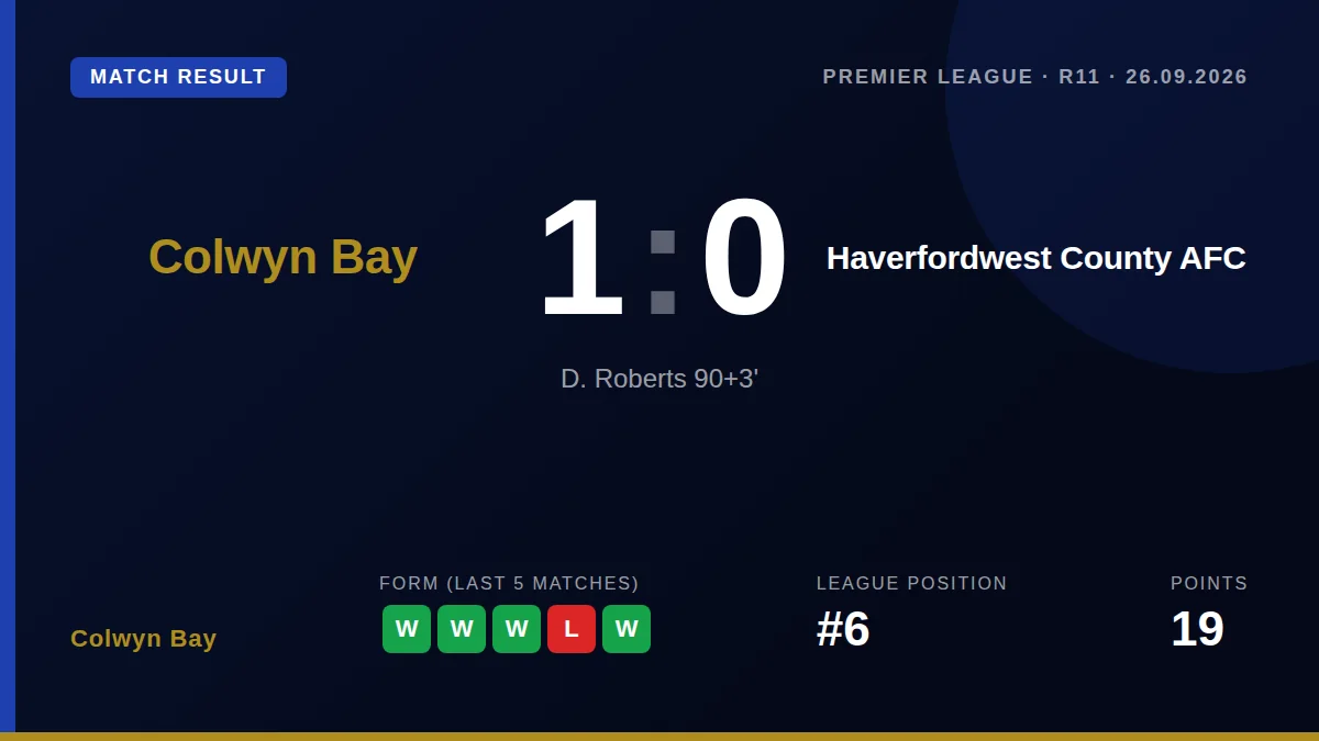 D. Roberts scored a 93rd-minute winner as Colwyn Bay beat Haverfordwest County AFC 1-0, extending their winning run to...