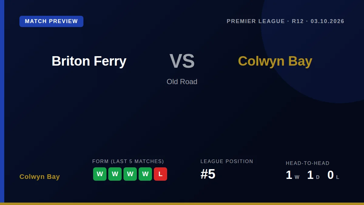 Colwyn Bay travel to Old Road this weekend on a four-game winning streak, facing a Briton Ferry side without a win in...