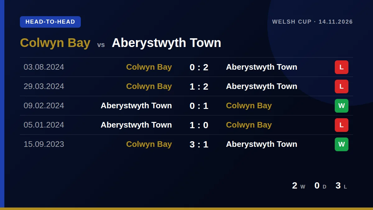 Colwyn Bay: h2h card