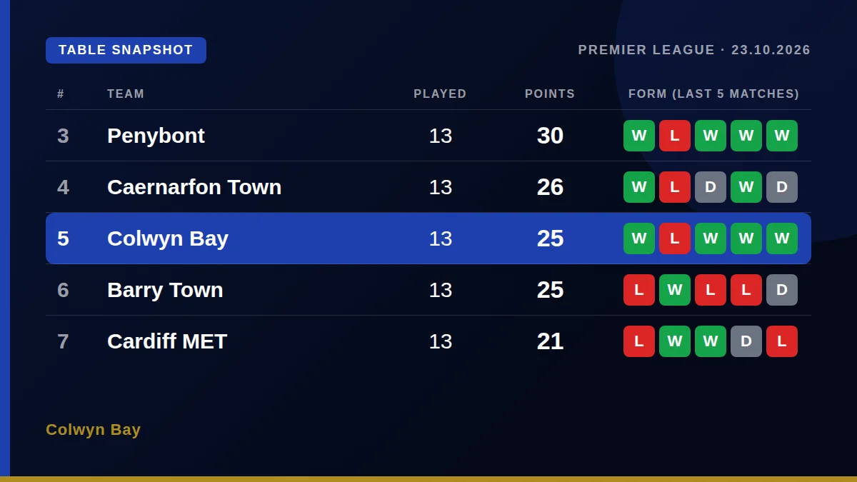 Colwyn Bay: Table snapshot